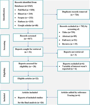 Prevalence of uncontrolled hypertension and contributing factors in Ethiopia: a systematic review and meta-analysis